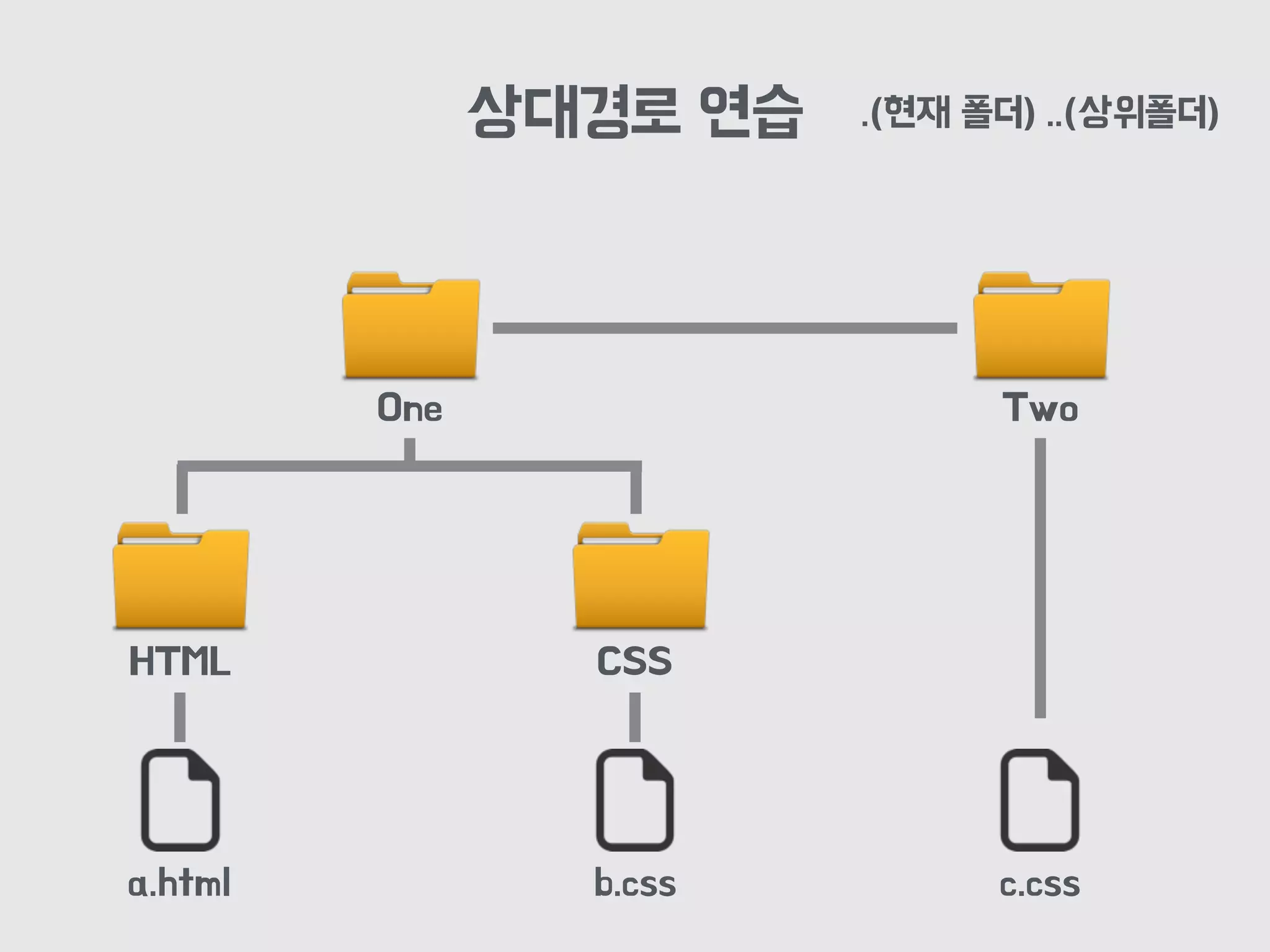 상대경로 연습
a.html
.(현재 폴더) ..(상위폴더)
HTML
b.css
CSS
One Two
c.css
 