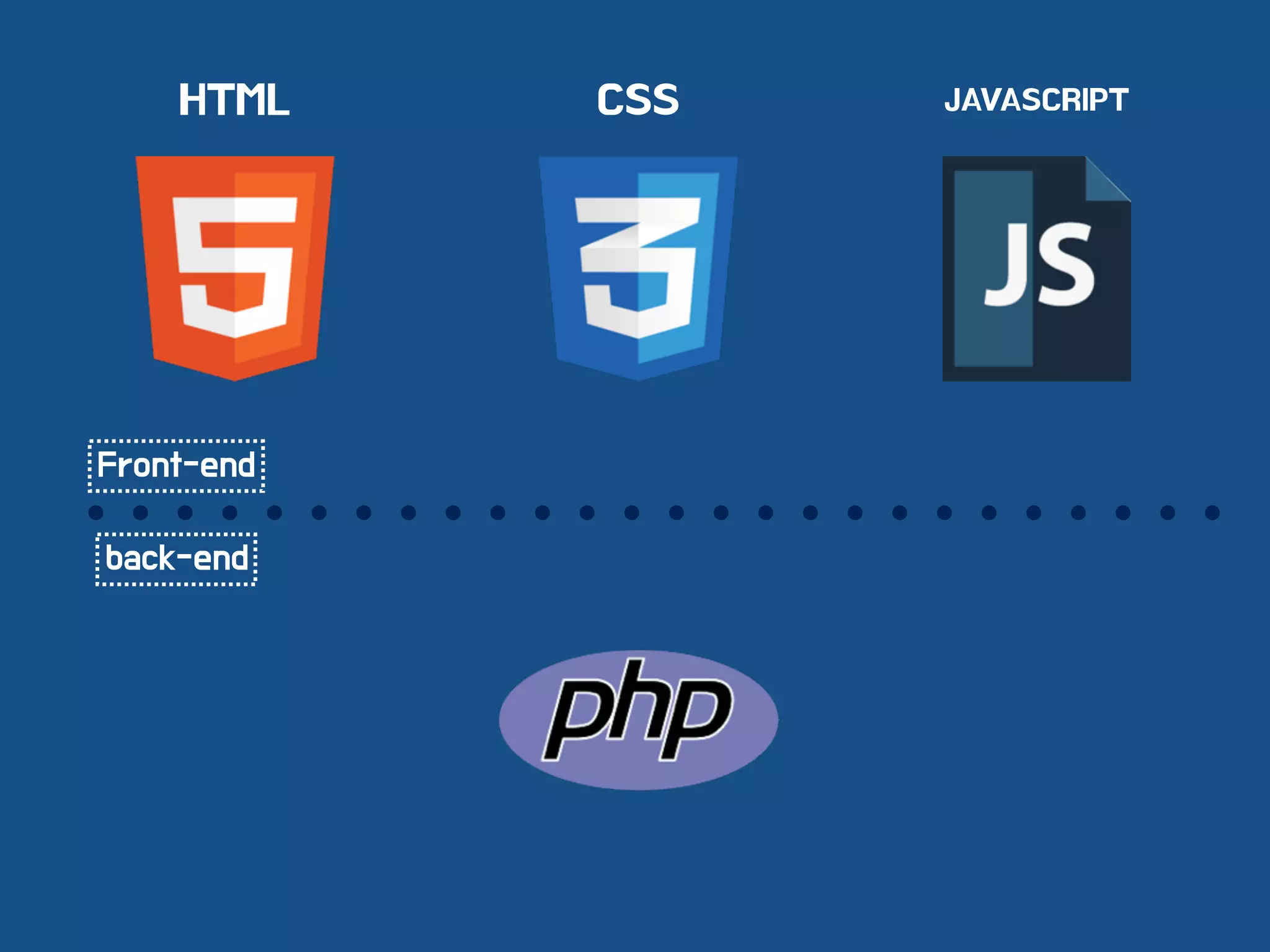 HTML CSS JAVASCRIPT
Front-end
back-end
 