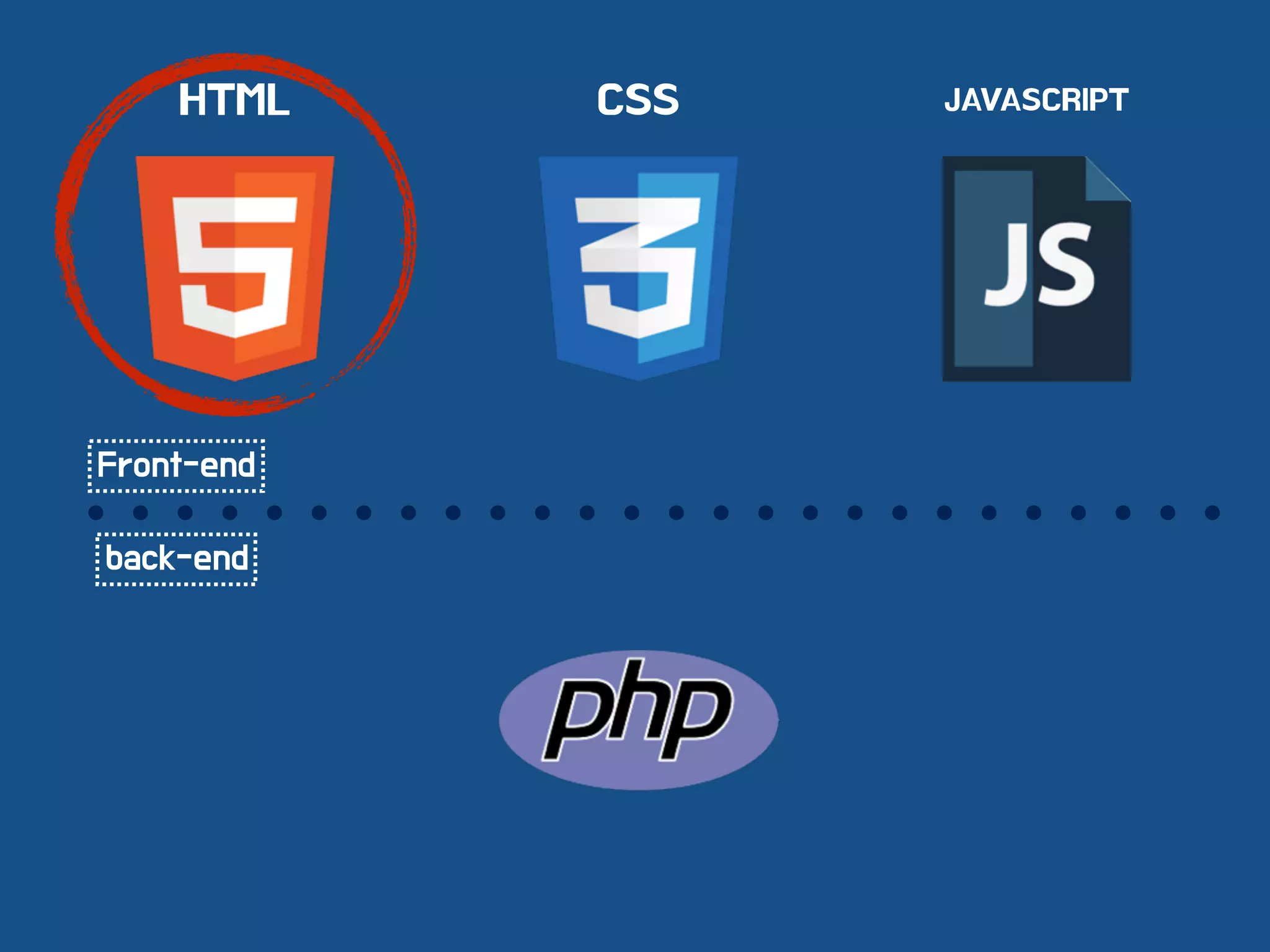 HTML CSS JAVASCRIPT
Front-end
back-end
 