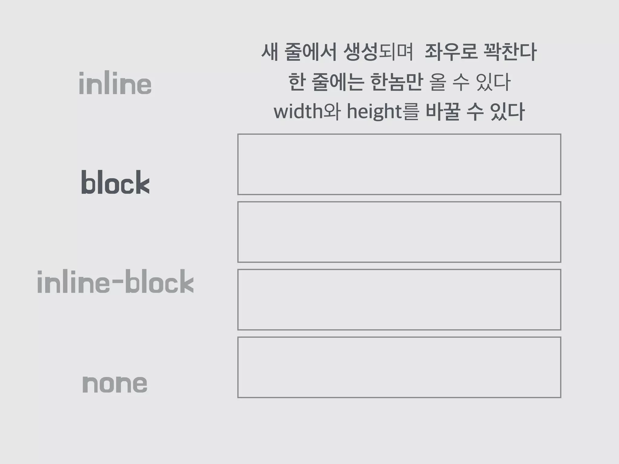 block
inline
inline-block
none
새 줄에서 생성되며 좌우로 꽉찬다
한 줄에는 한놈만 올 수 있다
width와 height를 바꿀 수 있다
 