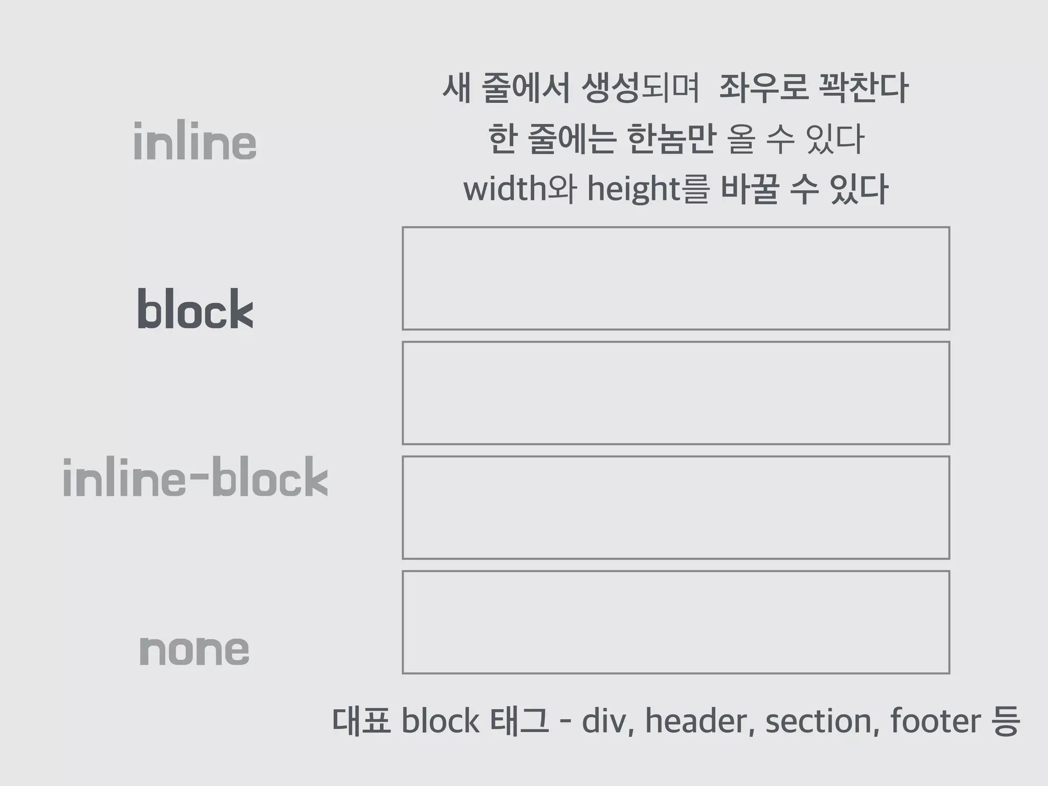 block
inline
inline-block
none
새 줄에서 생성되며 좌우로 꽉찬다
한 줄에는 한놈만 올 수 있다
width와 height를 바꿀 수 있다
대표 block 태그 - div, header, section, footer 등
 