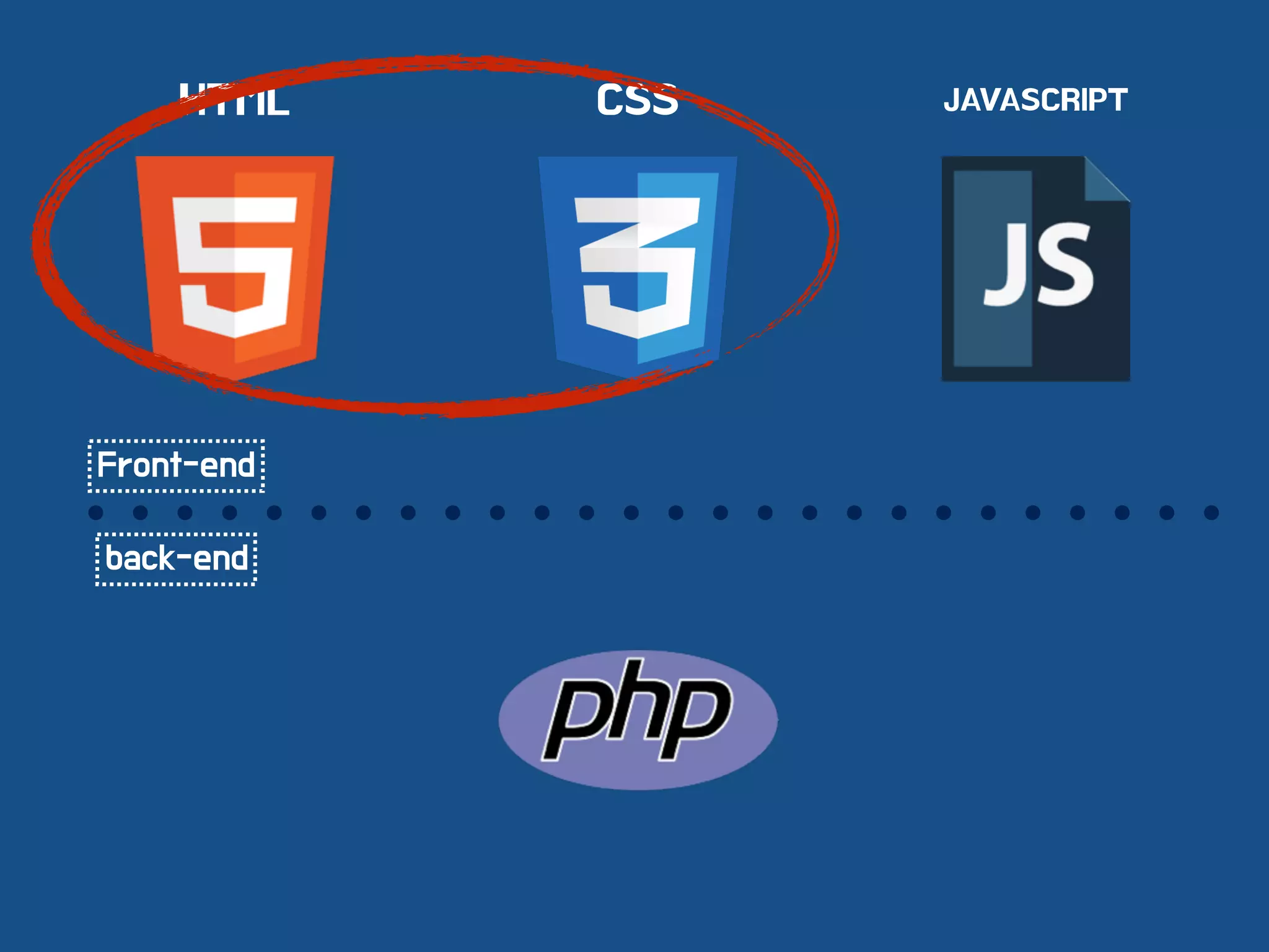 HTML CSS JAVASCRIPT
Front-end
back-end
 