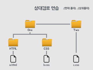 상대경로 연습
a.html
.(현재 폴더) ..(상위폴더)
HTML
b.css
CSS
One Two
c.css
 