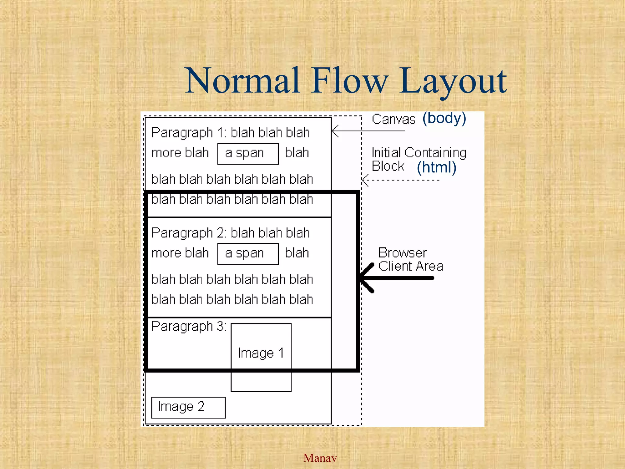 Manav
Normal Flow Layout
(body)
(html)
 