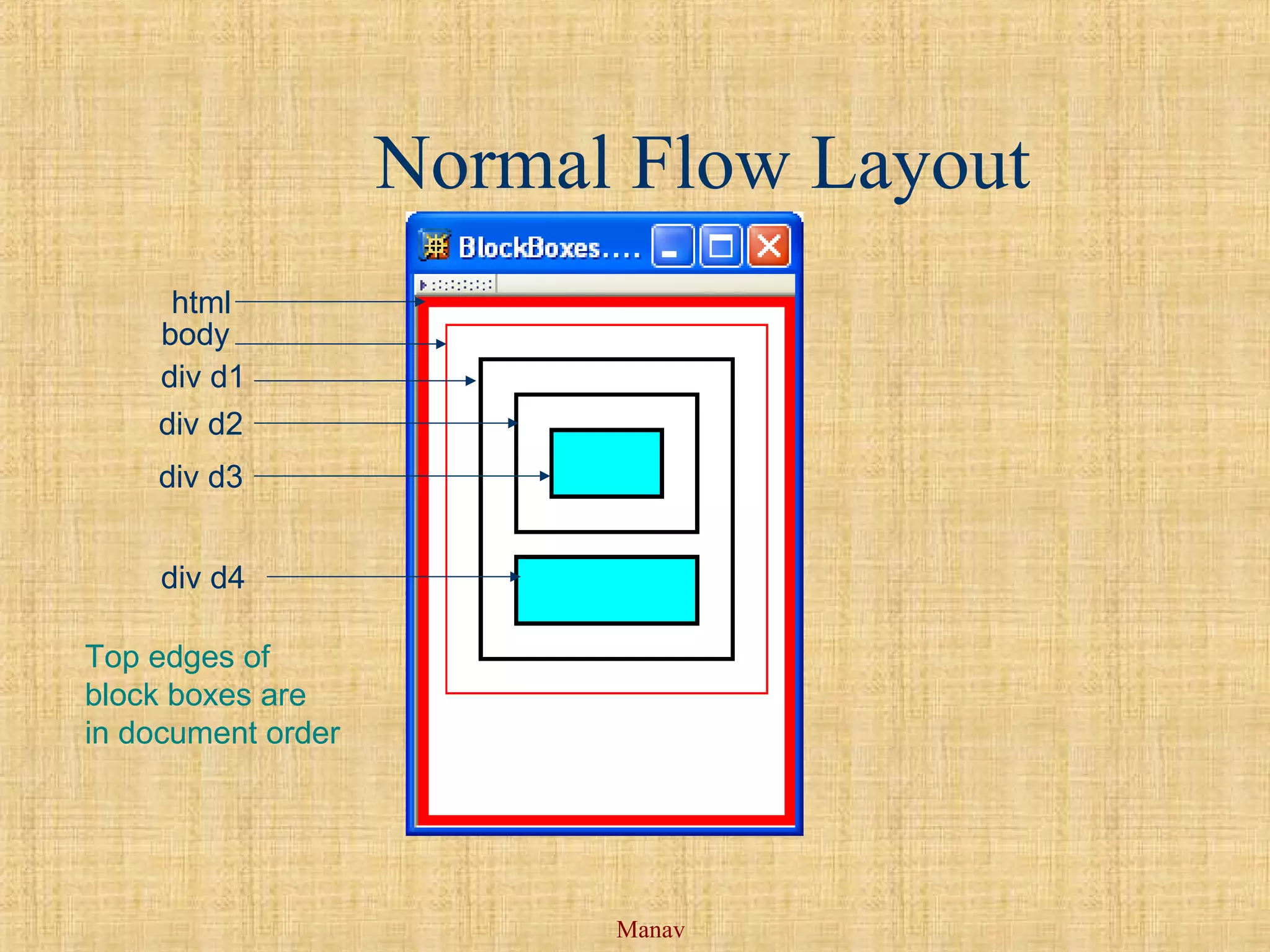 Manav
Normal Flow Layout
html
body
div d1
div d2
div d3
div d4
Top edges of
block boxes are
in document order
 
