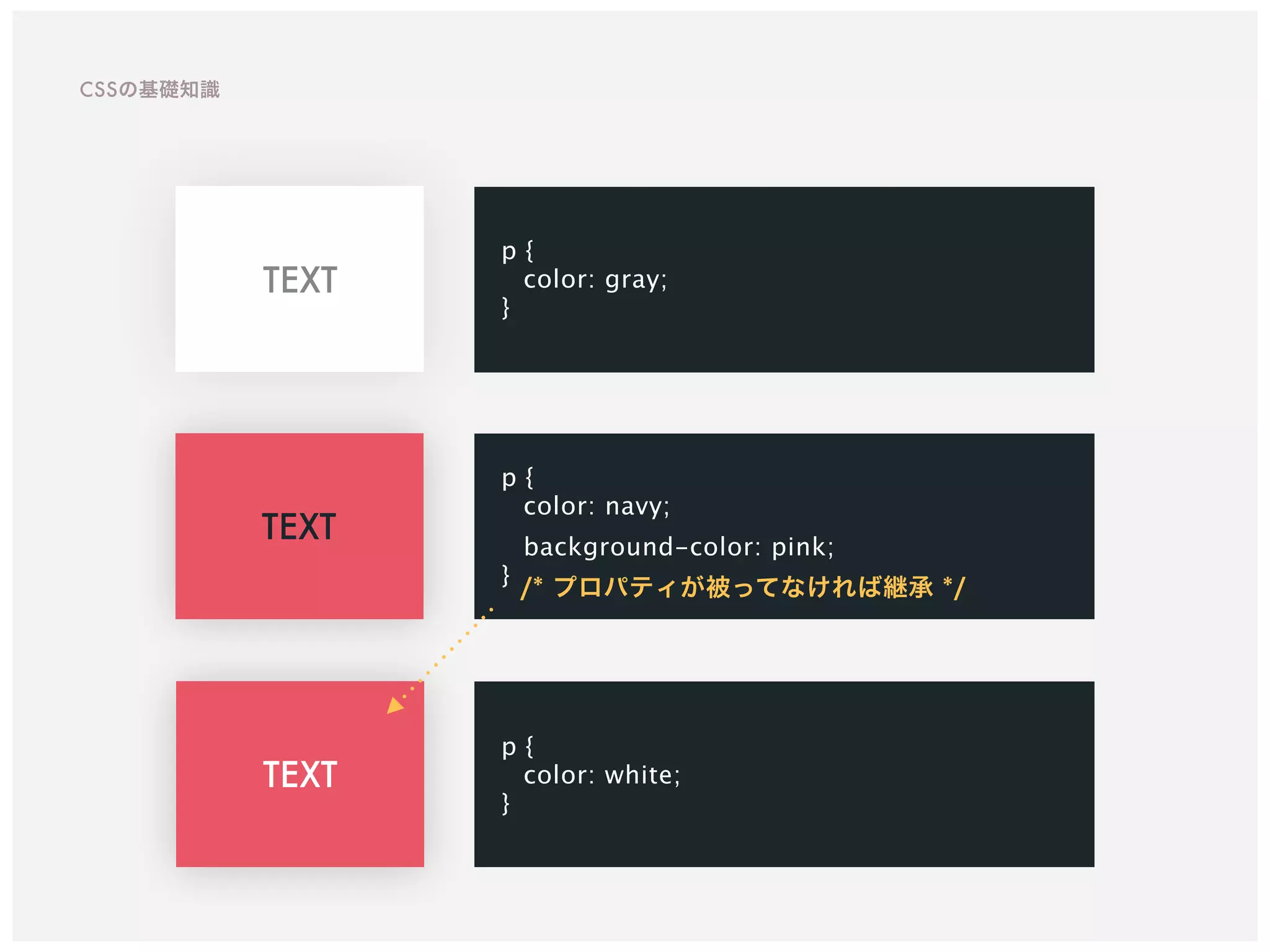 TEXT
TEXT
p {
color: white;
}
TEXT
p {
color: gray;
}
/* プロパティが被ってなければ継承 */
p {
color: navy; 
background-color: pink;
}
CSSの基礎知識
 