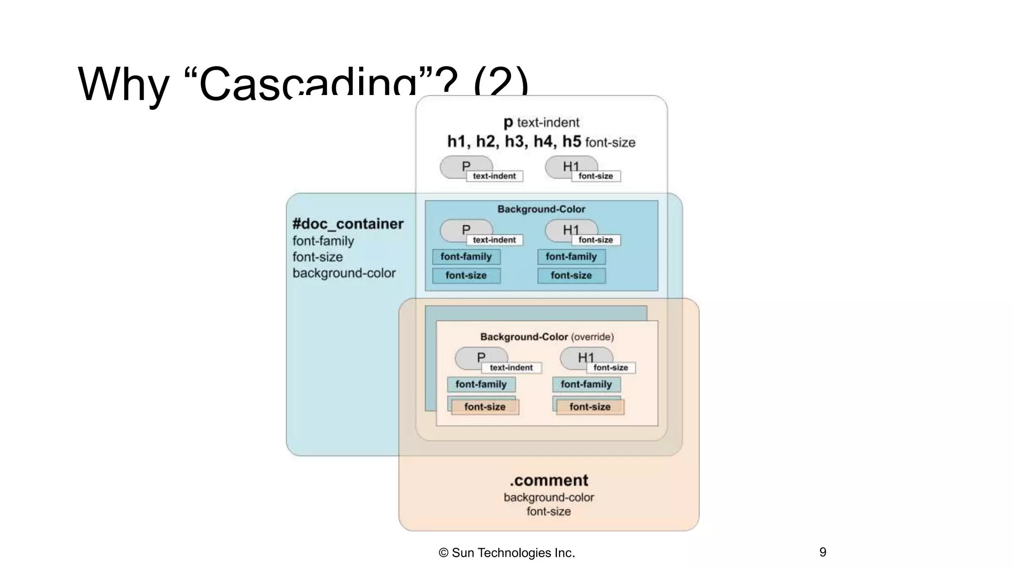Why “Cascading”? (2)
9© Sun Technologies Inc.
 