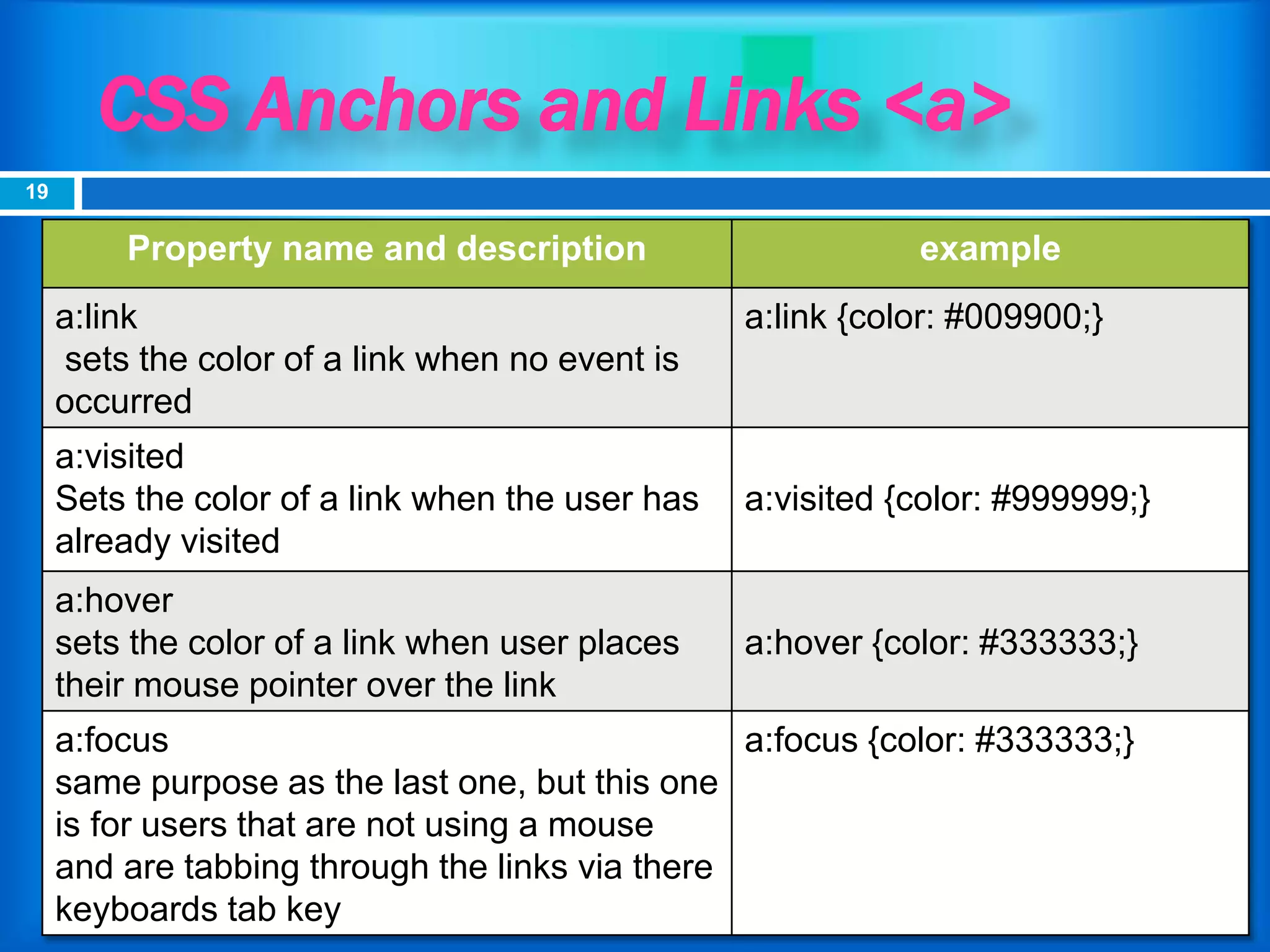 CSS Anchors and Links <a>
Property name and description example
a:link
sets the color of a link when no event is
occurred
a:link {color: #009900;}
a:visited
Sets the color of a link when the user has
already visited
a:visited {color: #999999;}
a:hover
sets the color of a link when user places
their mouse pointer over the link
a:hover {color: #333333;}
a:focus
same purpose as the last one, but this one
is for users that are not using a mouse
and are tabbing through the links via there
keyboards tab key
a:focus {color: #333333;}
19
 