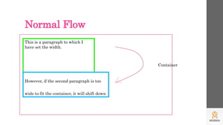 Normal Flow
This is a paragraph to which I
have set the width.
However, if the second paragraph is too
wide to fit the container, it will shift down
Container
 