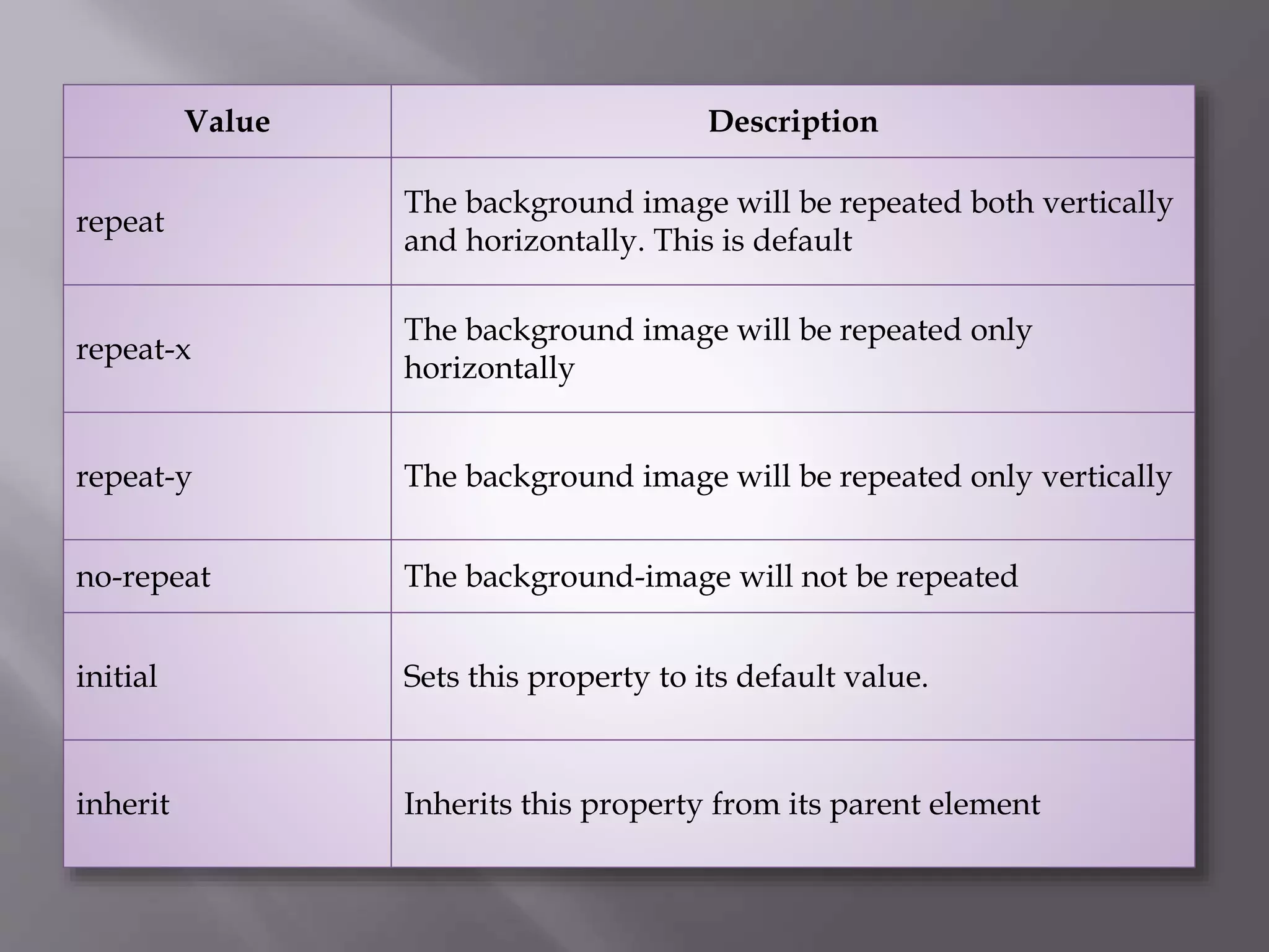 Value Description
repeat
The background image will be repeated both vertically
and horizontally. This is default
repeat-x
The background image will be repeated only
horizontally
repeat-y The background image will be repeated only vertically
no-repeat The background-image will not be repeated
initial Sets this property to its default value.
inherit Inherits this property from its parent element
 
