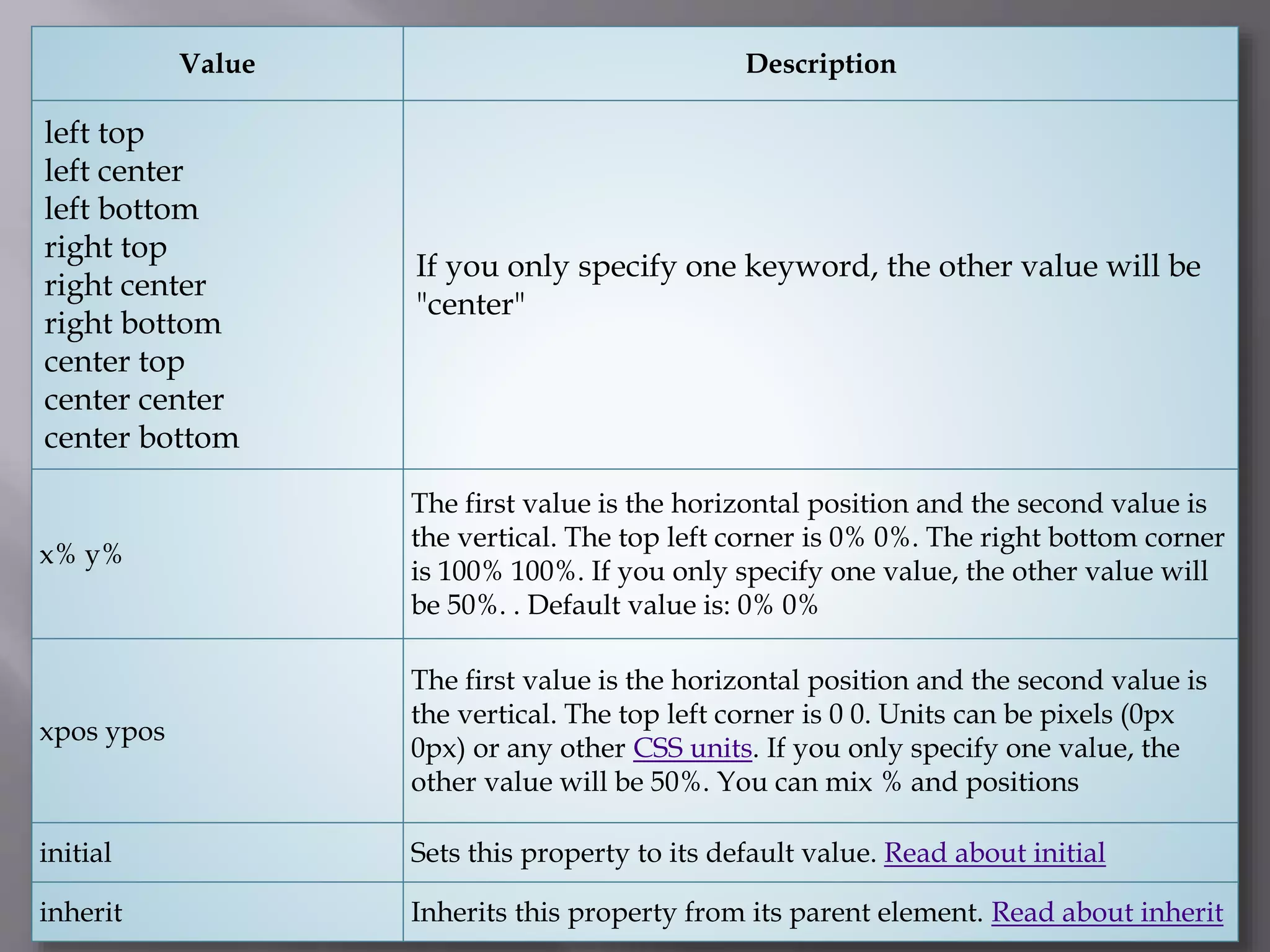 Value Description
left top
left center
left bottom
right top
right center
right bottom
center top
center center
center bottom
If you only specify one keyword, the other value will be
"center"
x% y%
The first value is the horizontal position and the second value is
the vertical. The top left corner is 0% 0%. The right bottom corner
is 100% 100%. If you only specify one value, the other value will
be 50%. . Default value is: 0% 0%
xpos ypos
The first value is the horizontal position and the second value is
the vertical. The top left corner is 0 0. Units can be pixels (0px
0px) or any other CSS units. If you only specify one value, the
other value will be 50%. You can mix % and positions
initial Sets this property to its default value. Read about initial
inherit Inherits this property from its parent element. Read about inherit
 