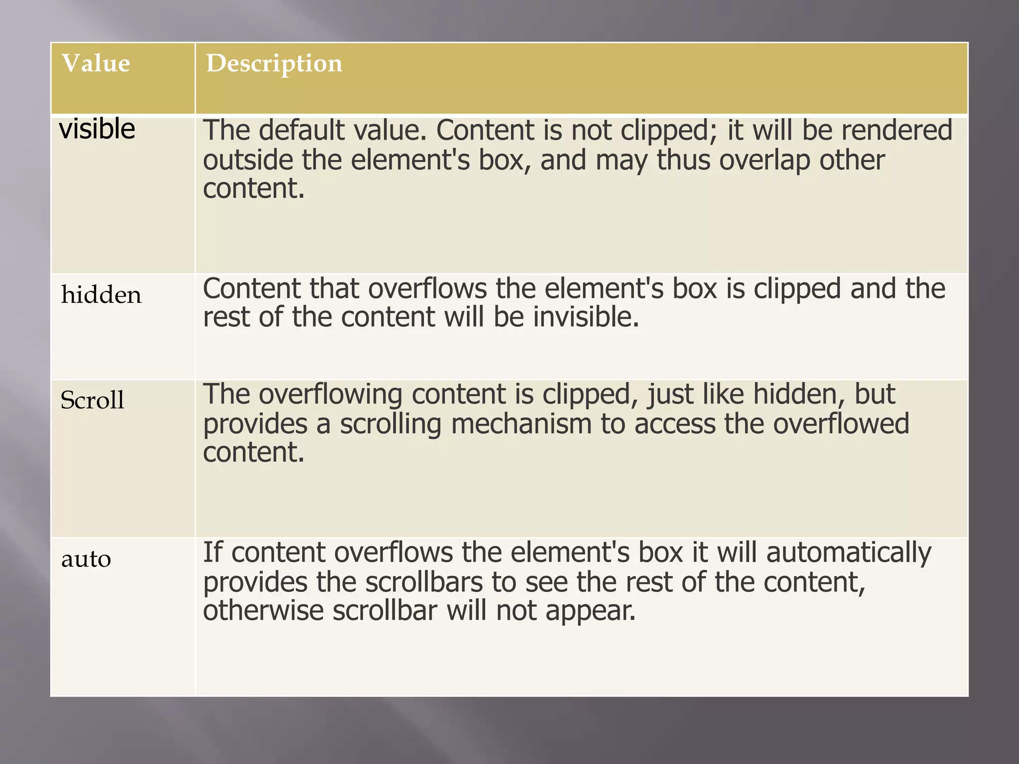 Value Description
visible The default value. Content is not clipped; it will be rendered
outside the element's box, and may thus overlap other
content.
hidden Content that overflows the element's box is clipped and the
rest of the content will be invisible.
Scroll The overflowing content is clipped, just like hidden, but
provides a scrolling mechanism to access the overflowed
content.
auto If content overflows the element's box it will automatically
provides the scrollbars to see the rest of the content,
otherwise scrollbar will not appear.
 
