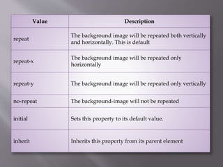 Value Description
repeat
The background image will be repeated both vertically
and horizontally. This is default
repeat-x
The background image will be repeated only
horizontally
repeat-y The background image will be repeated only vertically
no-repeat The background-image will not be repeated
initial Sets this property to its default value.
inherit Inherits this property from its parent element
 