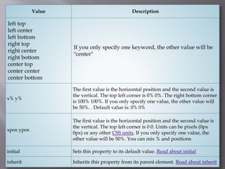 Value Description
left top
left center
left bottom
right top
right center
right bottom
center top
center center
center bottom
If you only specify one keyword, the other value will be
"center"
x% y%
The first value is the horizontal position and the second value is
the vertical. The top left corner is 0% 0%. The right bottom corner
is 100% 100%. If you only specify one value, the other value will
be 50%. . Default value is: 0% 0%
xpos ypos
The first value is the horizontal position and the second value is
the vertical. The top left corner is 0 0. Units can be pixels (0px
0px) or any other CSS units. If you only specify one value, the
other value will be 50%. You can mix % and positions
initial Sets this property to its default value. Read about initial
inherit Inherits this property from its parent element. Read about inherit
 