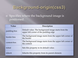  Specifies where the background image is
positioned.
Value Description
padding-box
Default value. The background image starts from the
upper left corner of the padding edge
border-box
The background image starts from the upper left corner of
the border
content-box
The background image starts from the upper left corner of
the content
initial Sets this property to its default value.
inherit Inherits this property from its parent element.
 