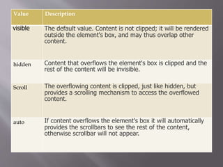 Value Description
visible The default value. Content is not clipped; it will be rendered
outside the element's box, and may thus overlap other
content.
hidden Content that overflows the element's box is clipped and the
rest of the content will be invisible.
Scroll The overflowing content is clipped, just like hidden, but
provides a scrolling mechanism to access the overflowed
content.
auto If content overflows the element's box it will automatically
provides the scrollbars to see the rest of the content,
otherwise scrollbar will not appear.
 