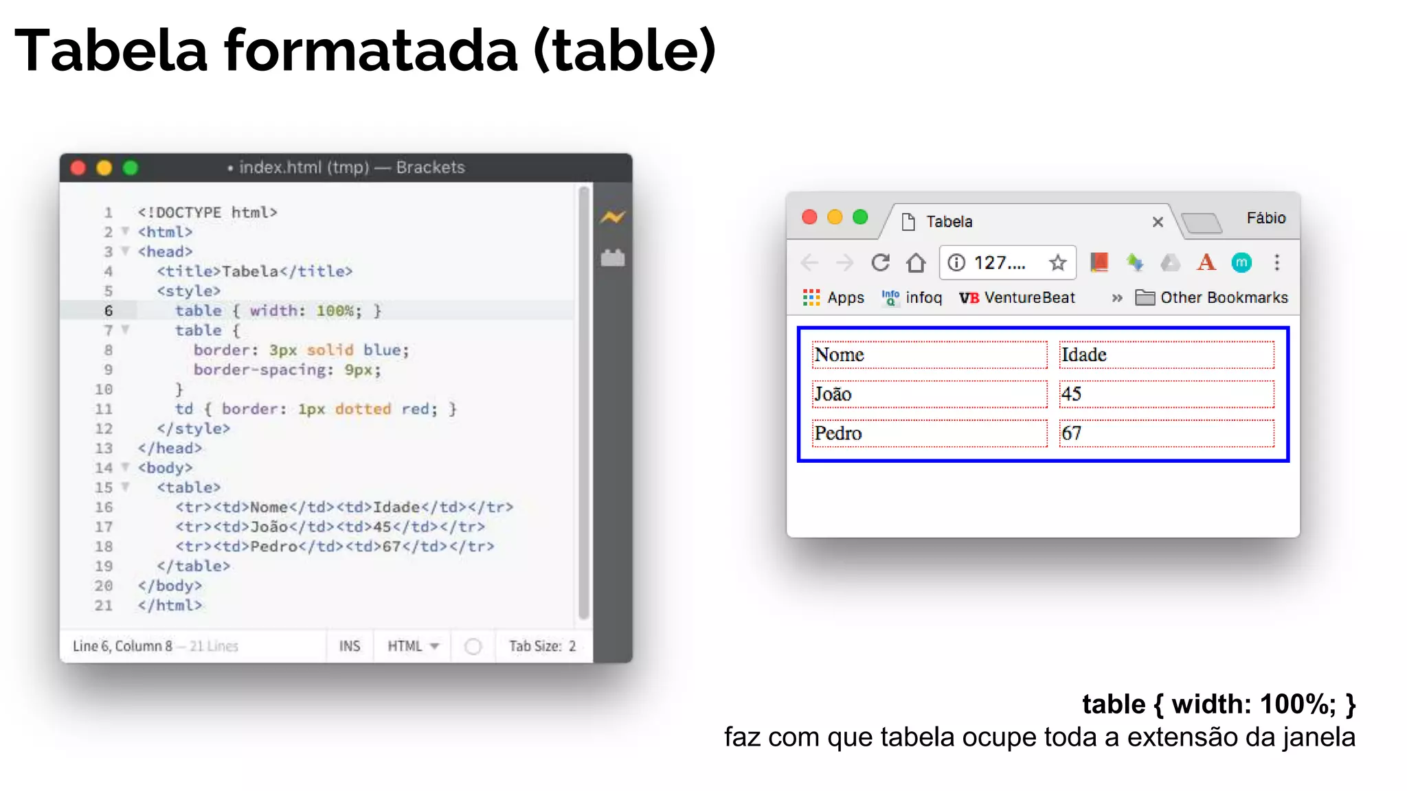 Tabela formatada (table)
table { width: 100%; }
faz com que tabela ocupe toda a extensão da janela
 