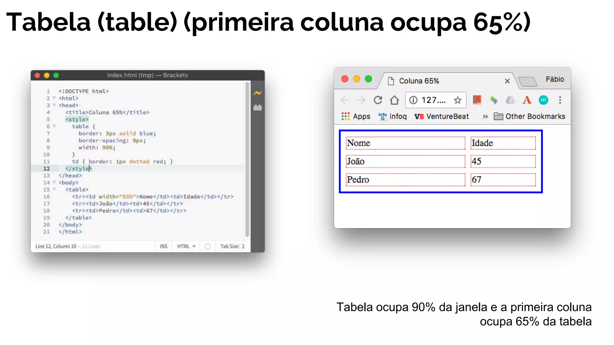 Tabela (table) (primeira coluna ocupa 65%)
Tabela ocupa 90% da janela e a primeira coluna
ocupa 65% da tabela
 
