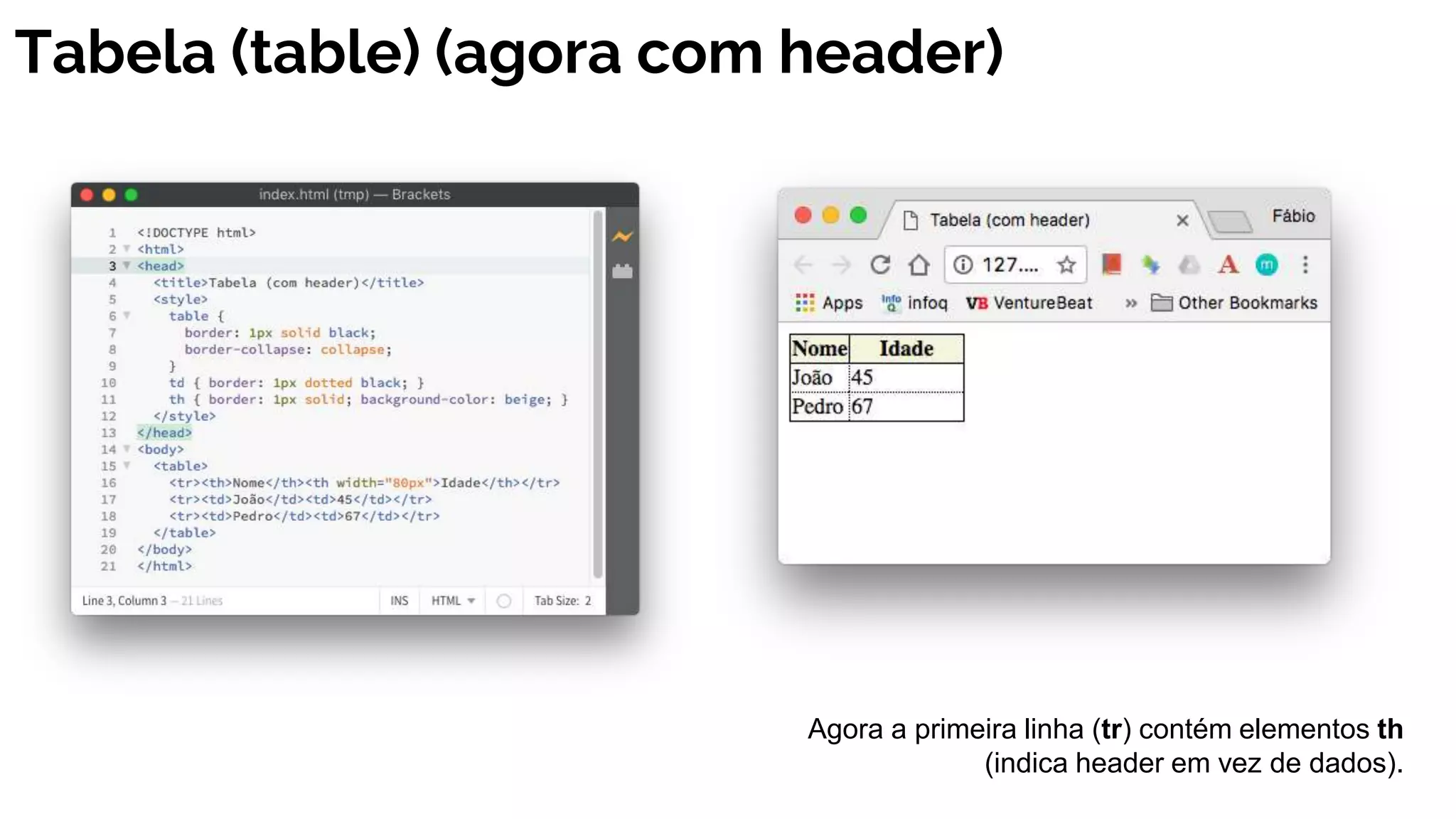 Tabela (table) (agora com header)
Agora a primeira linha (tr) contém elementos th
(indica header em vez de dados).
 