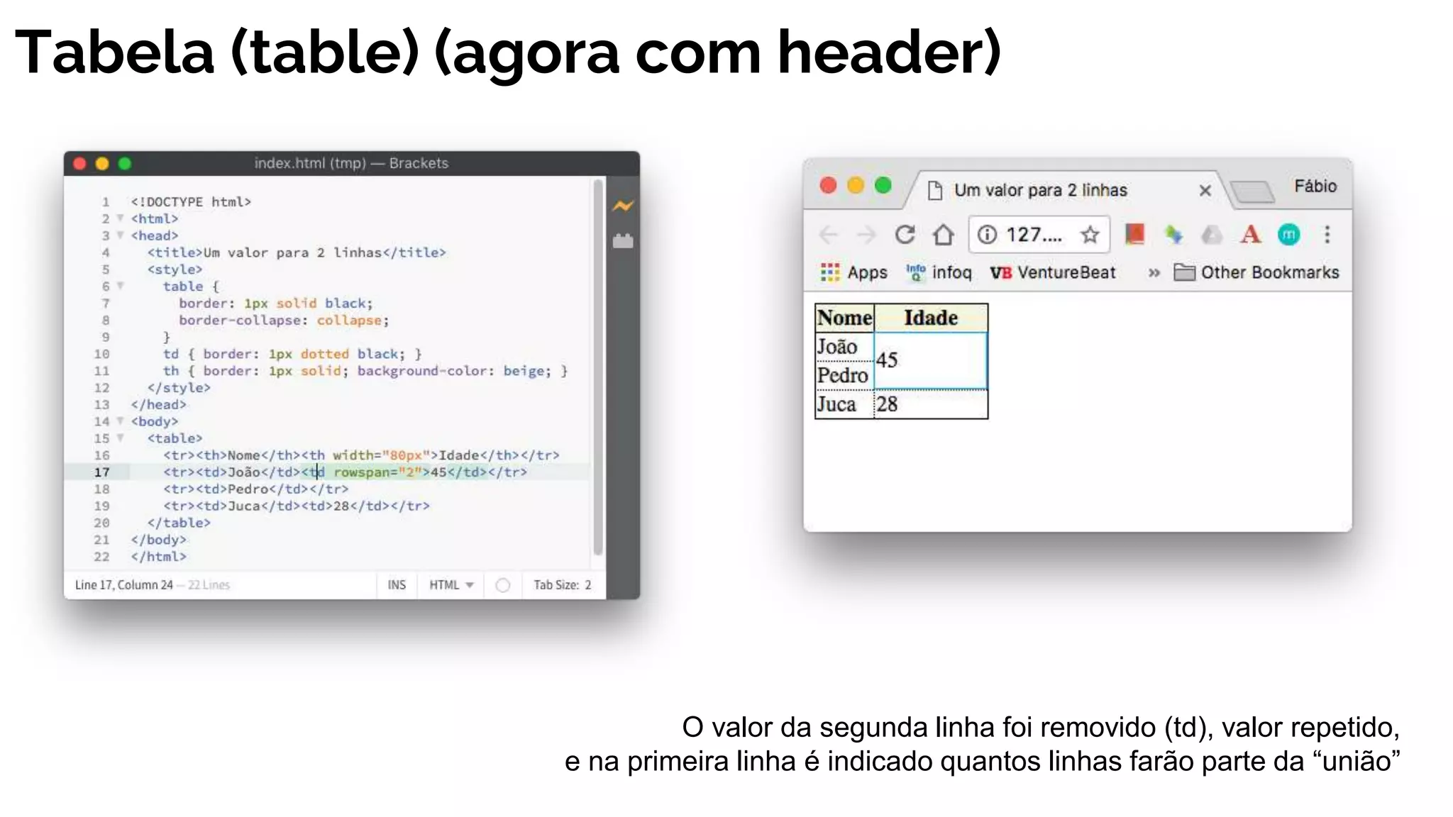 Tabela (table) (agora com header)
O valor da segunda linha foi removido (td), valor repetido,
e na primeira linha é indicado quantos linhas farão parte da “união”
 