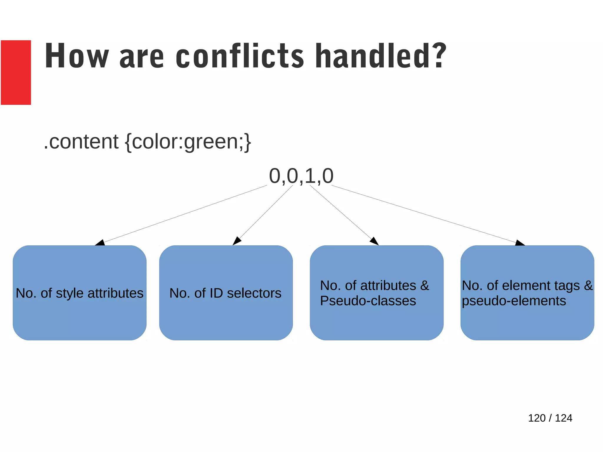 120 / 124
How are conflicts handled?
.content {color:green;}
0,0,1,0
No. of style attributes No. of ID selectors
No. of attributes &
Pseudo-classes
No. of element tags &
pseudo-elements
 