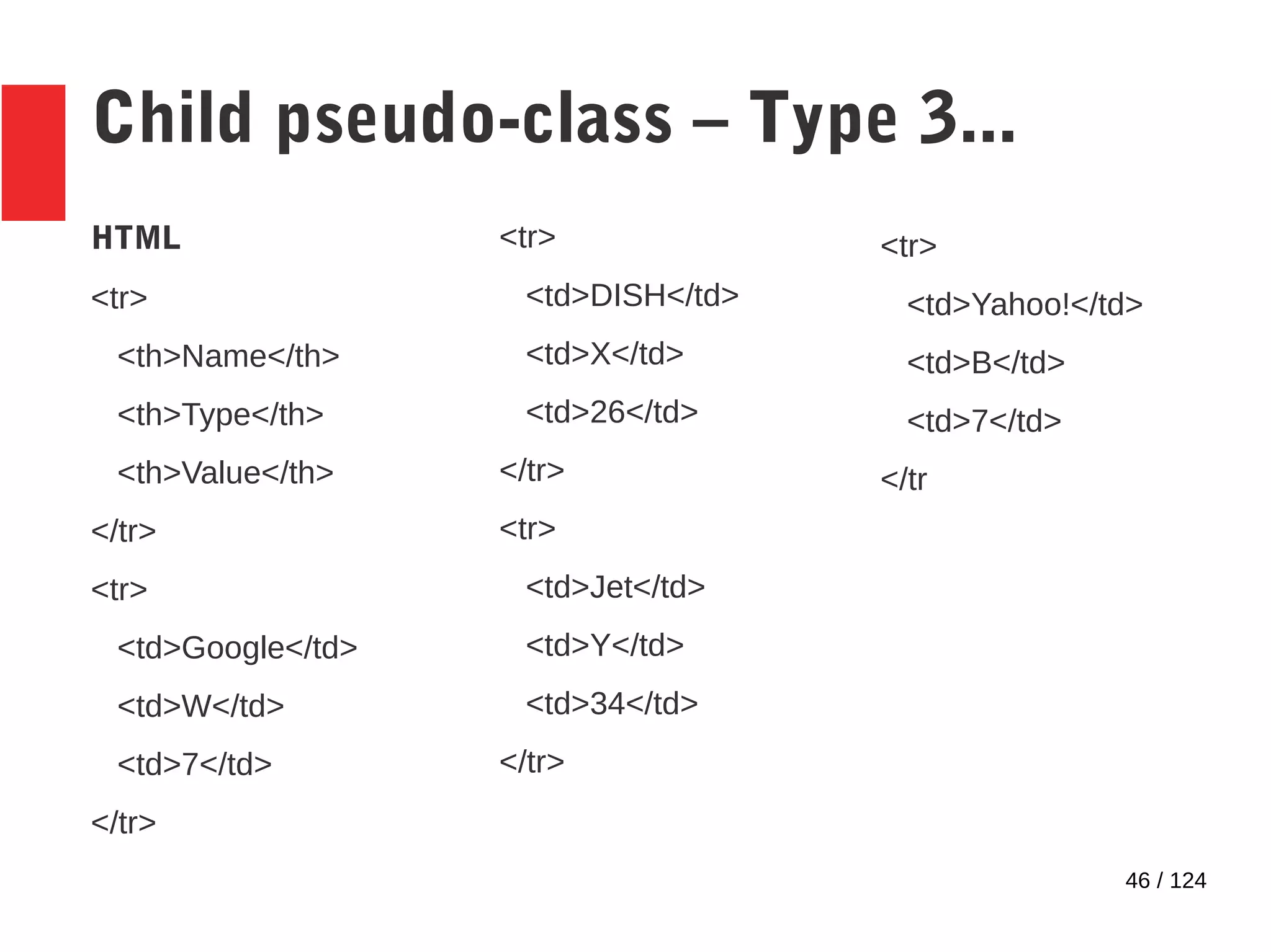 46 / 124
Child pseudo-class – Type 3...
HTML
<tr>
<th>Name</th>
<th>Type</th>
<th>Value</th>
</tr>
<tr>
<td>Google</td>
<td>W</td>
<td>7</td>
</tr>
<tr>
<td>DISH</td>
<td>X</td>
<td>26</td>
</tr>
<tr>
<td>Jet</td>
<td>Y</td>
<td>34</td>
</tr>
<tr>
<td>Yahoo!</td>
<td>B</td>
<td>7</td>
</tr
 