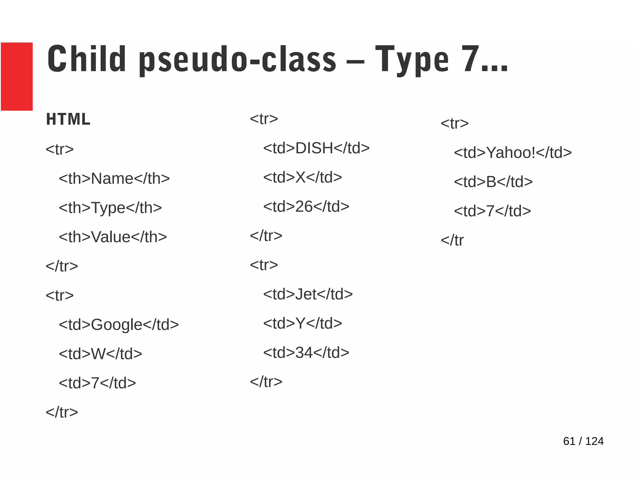 61 / 124
Child pseudo-class – Type 7...
HTML
<tr>
<th>Name</th>
<th>Type</th>
<th>Value</th>
</tr>
<tr>
<td>Google</td>
<td>W</td>
<td>7</td>
</tr>
<tr>
<td>DISH</td>
<td>X</td>
<td>26</td>
</tr>
<tr>
<td>Jet</td>
<td>Y</td>
<td>34</td>
</tr>
<tr>
<td>Yahoo!</td>
<td>B</td>
<td>7</td>
</tr
 
