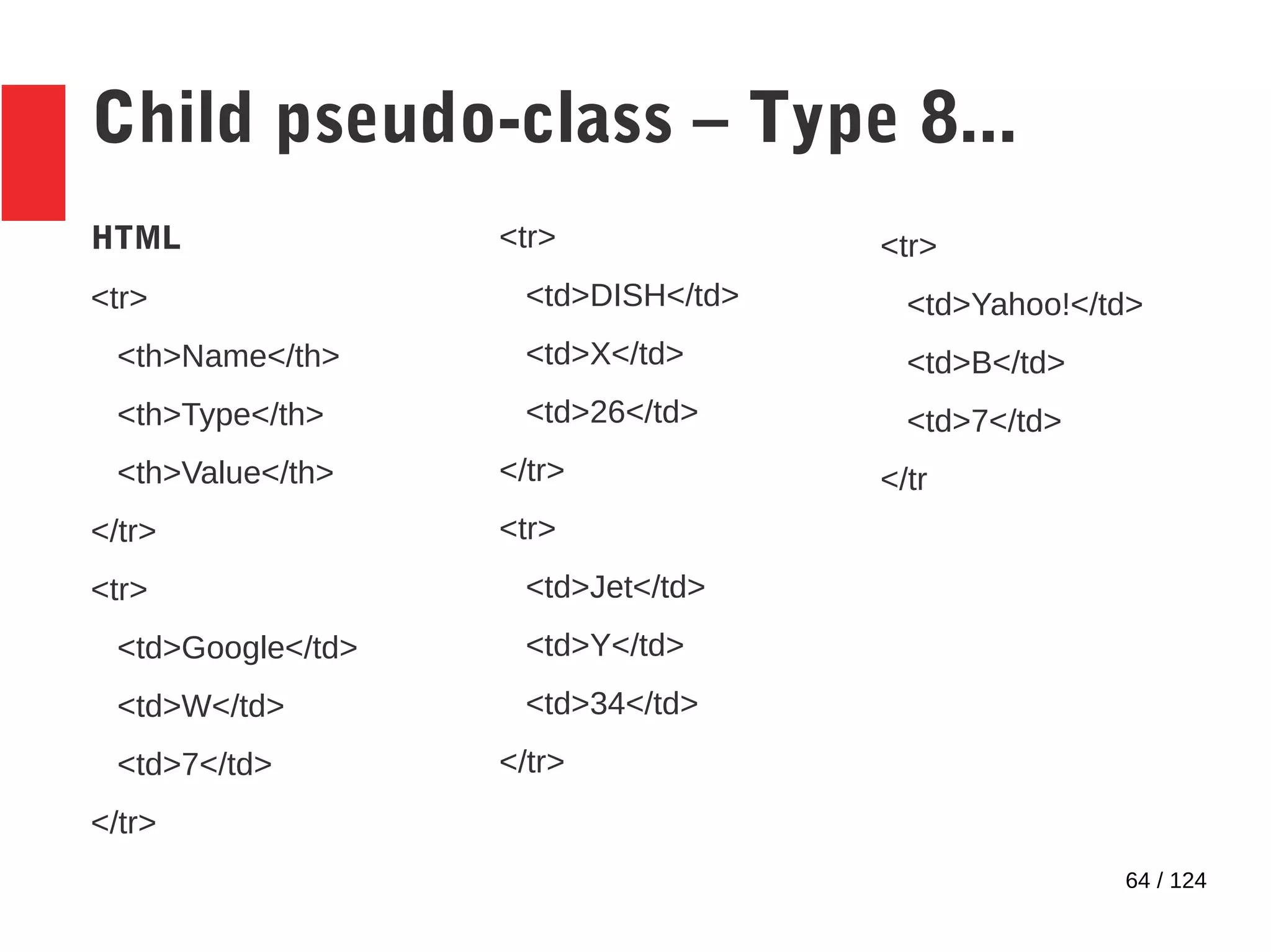 64 / 124
Child pseudo-class – Type 8...
HTML
<tr>
<th>Name</th>
<th>Type</th>
<th>Value</th>
</tr>
<tr>
<td>Google</td>
<td>W</td>
<td>7</td>
</tr>
<tr>
<td>DISH</td>
<td>X</td>
<td>26</td>
</tr>
<tr>
<td>Jet</td>
<td>Y</td>
<td>34</td>
</tr>
<tr>
<td>Yahoo!</td>
<td>B</td>
<td>7</td>
</tr
 