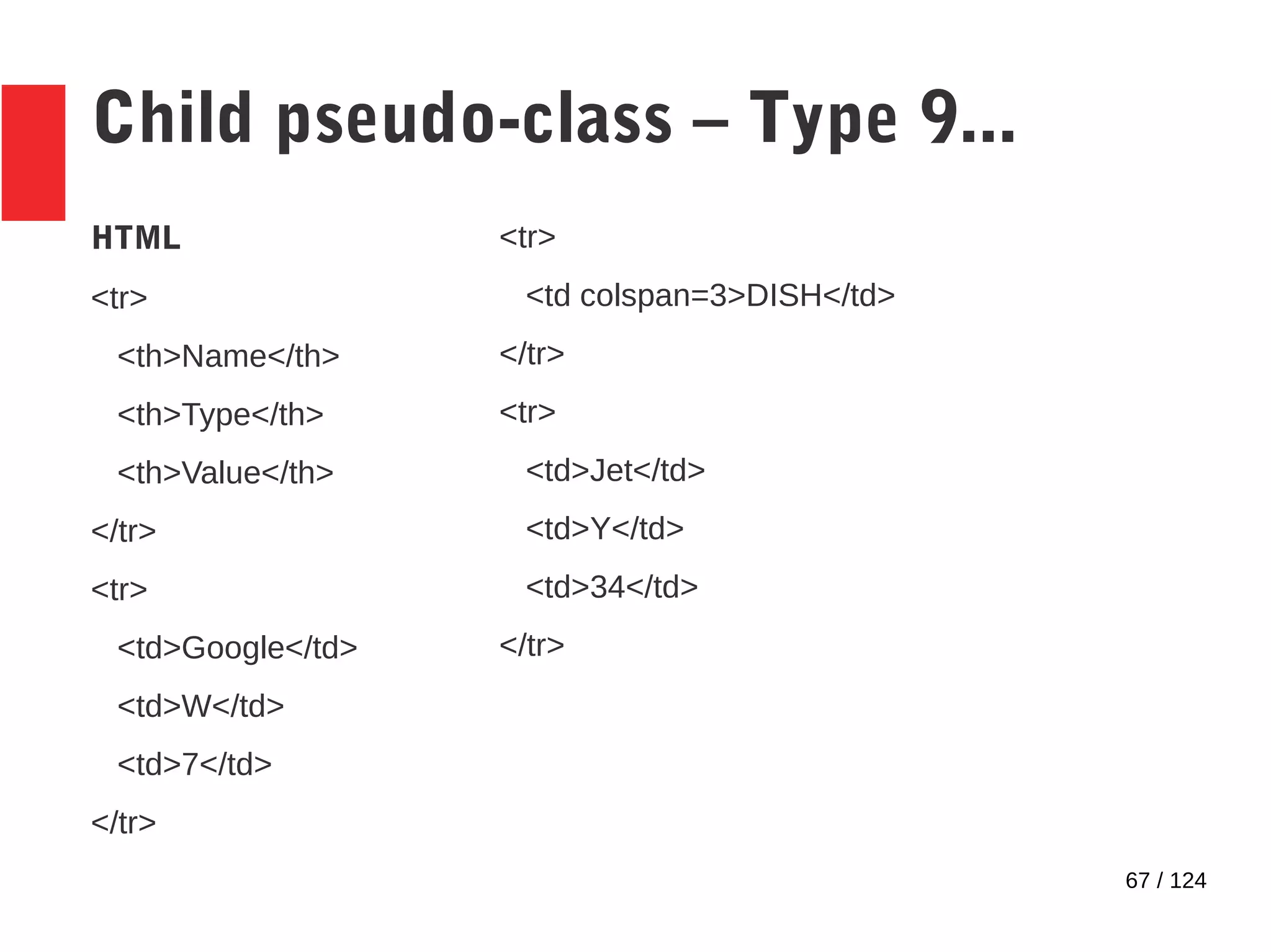 67 / 124
Child pseudo-class – Type 9...
HTML
<tr>
<th>Name</th>
<th>Type</th>
<th>Value</th>
</tr>
<tr>
<td>Google</td>
<td>W</td>
<td>7</td>
</tr>
<tr>
<td colspan=3>DISH</td>
</tr>
<tr>
<td>Jet</td>
<td>Y</td>
<td>34</td>
</tr>
 