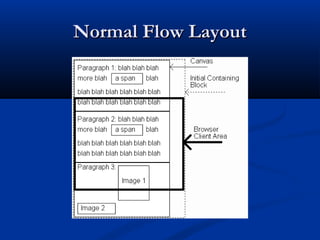 Normal Flow LayoutNormal Flow Layout
(body)
(html)
 