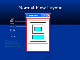 Normal Flow LayoutNormal Flow Layout
html
body
div d1
div d2
div d3
div d4
Top edges of
block boxes are
in document order
 