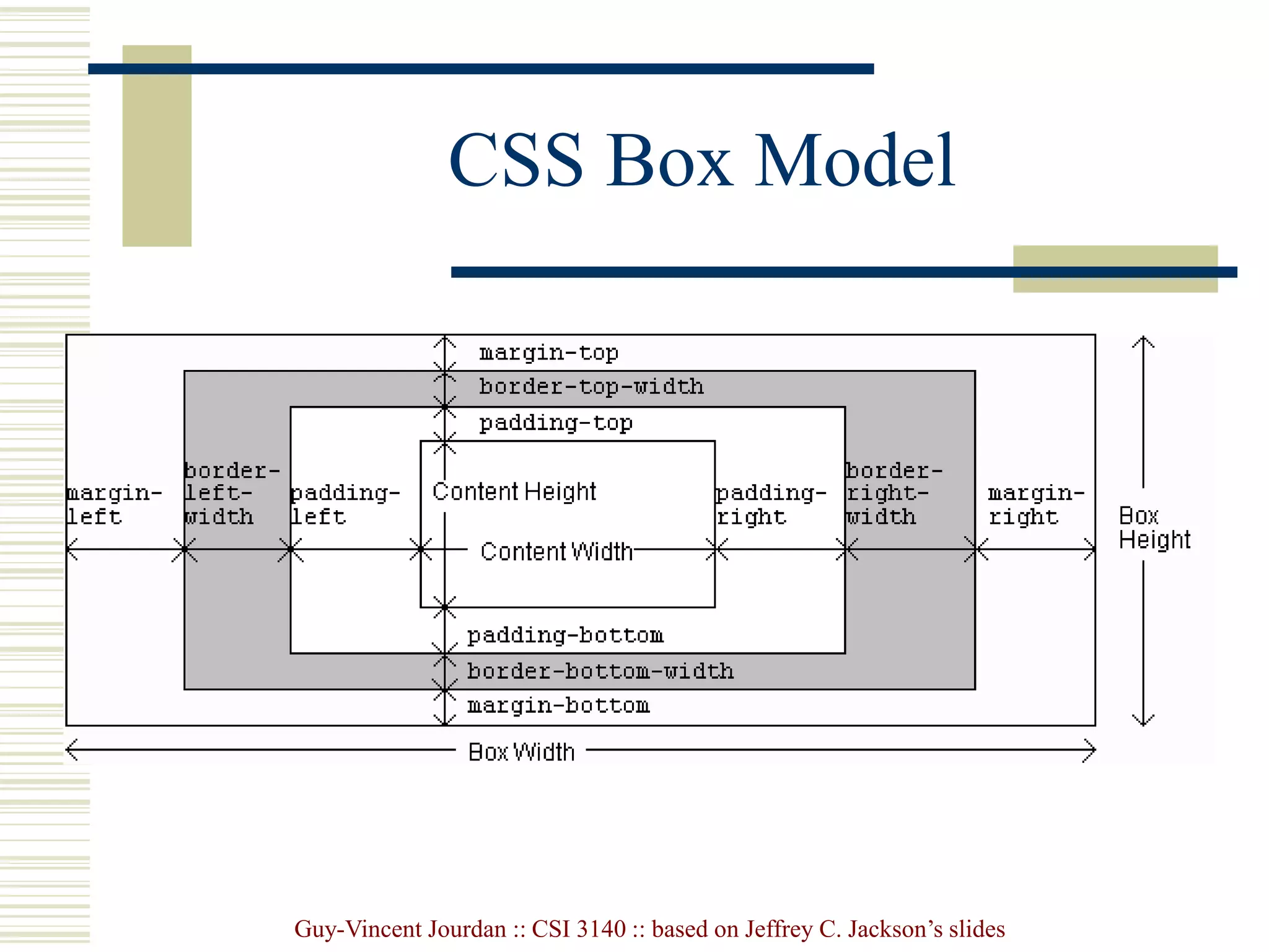 Guy-Vincent Jourdan :: CSI 3140 :: based on Jeffrey C. Jackson’s slides
CSS Box Model
 