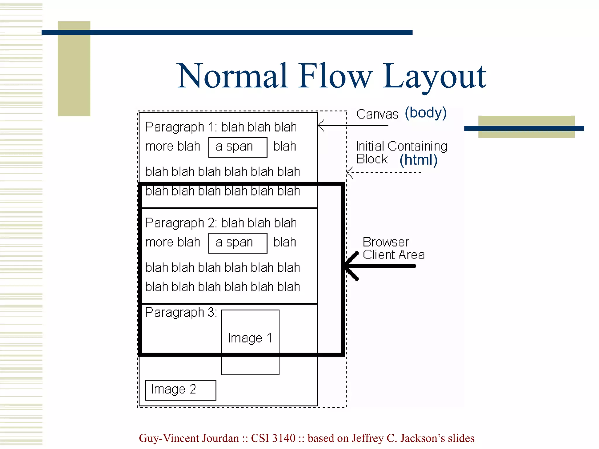Guy-Vincent Jourdan :: CSI 3140 :: based on Jeffrey C. Jackson’s slides
Normal Flow Layout
(body)
(html)
 