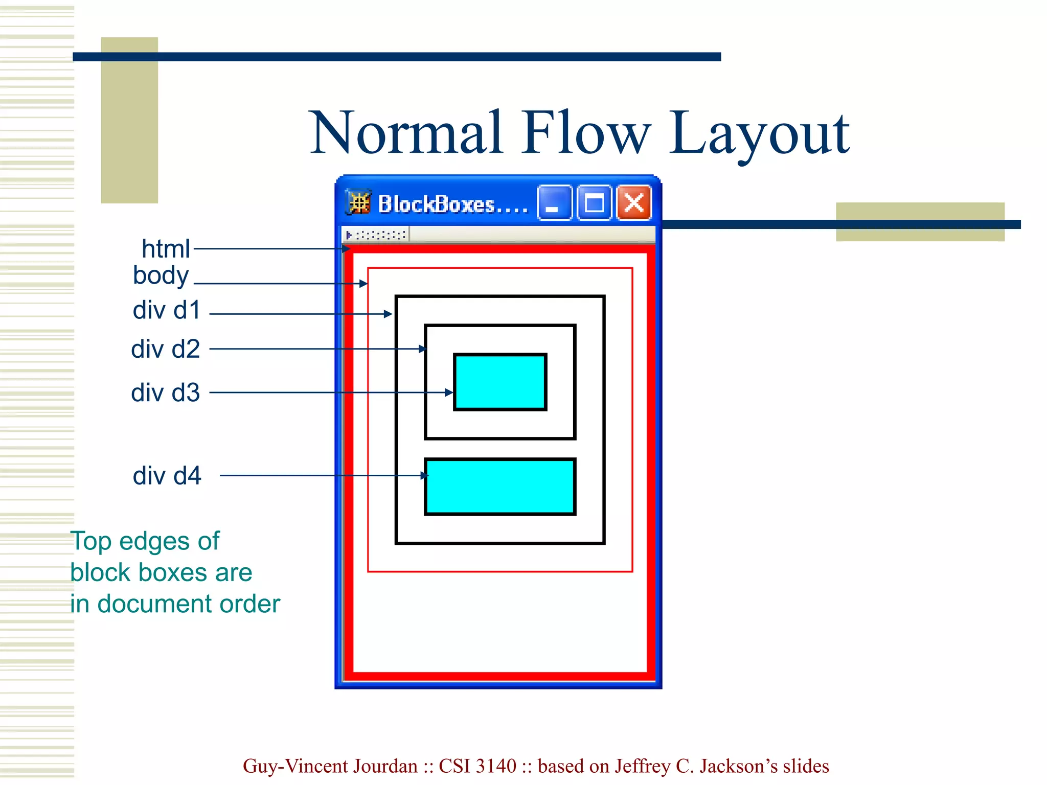 Guy-Vincent Jourdan :: CSI 3140 :: based on Jeffrey C. Jackson’s slides
Normal Flow Layout
html
body
div d1
div d2
div d3
div d4
Top edges of
block boxes are
in document order
 