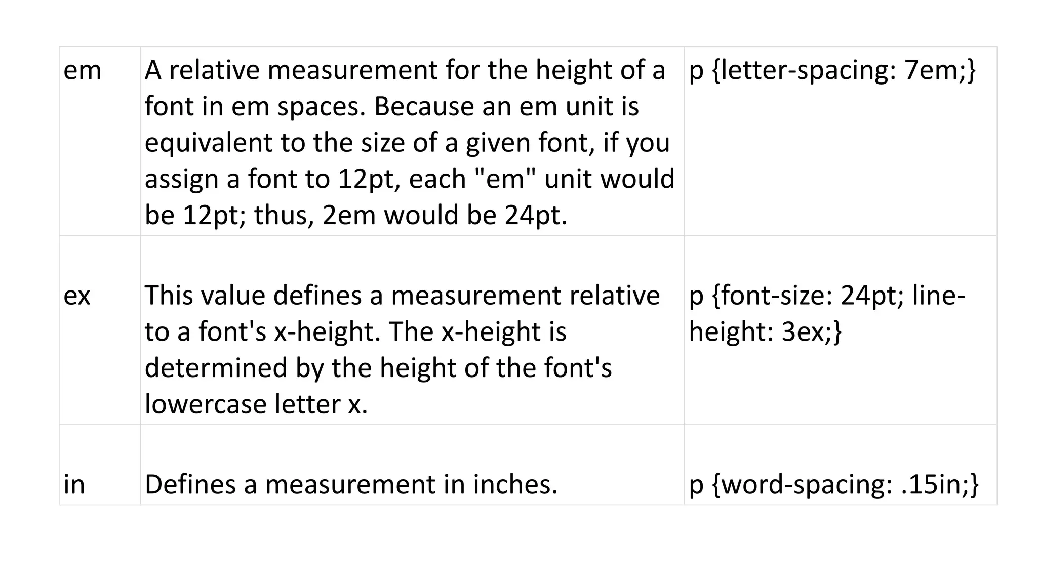 em A relative measurement for the height of a
font in em spaces. Because an em unit is
equivalent to the size of a given font, if you
assign a font to 12pt, each "em" unit would
be 12pt; thus, 2em would be 24pt.
p {letter-spacing: 7em;}
ex This value defines a measurement relative
to a font's x-height. The x-height is
determined by the height of the font's
lowercase letter x.
p {font-size: 24pt; line-
height: 3ex;}
in Defines a measurement in inches. p {word-spacing: .15in;}
 