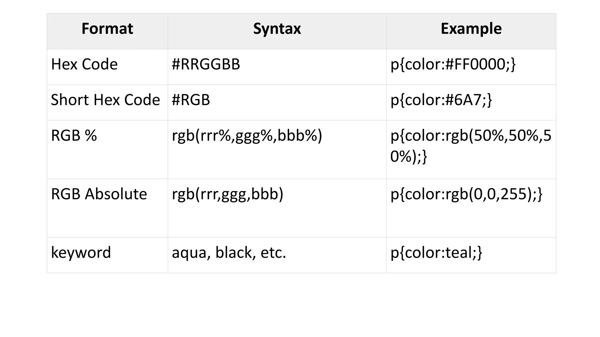 Format Syntax Example
Hex Code #RRGGBB p{color:#FF0000;}
Short Hex Code #RGB p{color:#6A7;}
RGB % rgb(rrr%,ggg%,bbb%) p{color:rgb(50%,50%,5
0%);}
RGB Absolute rgb(rrr,ggg,bbb) p{color:rgb(0,0,255);}
keyword aqua, black, etc. p{color:teal;}
 