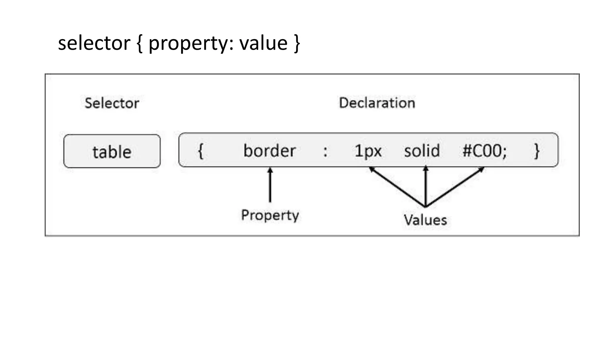 selector { property: value }
 