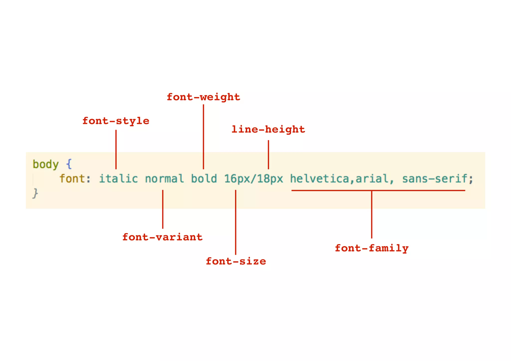 font-style
font-variant
font-weight
font-size
line-height
font-family
 
