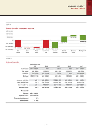 ÉTUDE DE CAS DCI
AVANTAGES DE NETAPP
Résumé des coûts et avantages sur 4 ans
Figure 8
Synthèse ﬁnancière
Tableau 1
Investissement initial
2007 2008 2009 2010 Total
Coût matériel USD 1 036 537 USD 0 USD 0 USD 0 USD 1 036 537
Coût logiciel USD 42 645 USD 8 295 USD 8 295 USD 8 295 USD 67 530
Coûts divers USD 62 000 USD 100 000 USD 0 USD 0 USD 162 000
Coût total USD 1 141 182 USD 108 295 USD 8 295 USD 8 295 USD 1 266 067
Économies matérielles USD 0 USD 523 500 USD 268 500 USD 268 500 USD 1 060 500
Gains de productivité USD 0 USD 292 580 USD 292 580 USD 292 580 USD 877 740
Économies diverses USD 0 USD 51 000 USD 51 000 USD 51 000 USD 153 000
Avantages totaux USD 0 USD 867 080 USD 612 080 USD 612 080 USD 2 091 240
Récapitulatif
Coût total USD 1 266 067
Avantages totaux USD 2 091 240
Retour sur investissement 40%
Amortissement 23 mois
Avantages netsÉconomies
matérielles
Gains de
productivité
Économies
diverses
Investissement
total
Coûts
divers
Coût
logiciel
Coût
matériel
USD -1 500 000
USD -1 000 000
USD -500 000
0
USD 500 000
USD 1 000 000
USD 1 500 000
USD -1 036 537 USD -67 539
USD -162 000 USD -1 266 067 USD 1 060 500
USD 877 740
USD 153 000
USD 825 173
- 7 -
 
