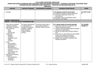 K TO 12 BASIC EDUCATION CURRICULUM
JUNIOR HIGH SCHOOL TECHNOLOGY AND LIVELIHOOD TRACK AND SENIOR HIGH SCHOOL – TECHNICAL-VOCATIONAL LIVELIHOOD TRACK
INFORMATION AND COMMUNICATIONS TECHNOLOGY – COMPUTER SYSTEMS SERVICING (NC II)
(640 hours)
K to 12 ICT – Computer Systems Servicing (NC II) Curriculum Guide May 2016 *LO – Learning Outcome Page 8 of 32
CONTENT CONTENT STANDARD PERFORMANCE STANDARD LEARNING COMPETENCIES CODES
1. Branding LO 6. Develop a brand for the product
6.1 Identify the benefits of having a good brand
6.2 Enumerate recognizable brands in the
town/province
6.3 Enumerate criteria for developing a brand
6.4 Generate a clear appeal
TLE_EM7-12-00-
6
COMMON COMPETENCIES
LESSON 1: APPLYING QUALITY STANDARDS (AQS)
 Work order and standard
operating procedures
 Specification of materials
and components
- Wires
- Cables
- Electrical tape
Components
- Resistors
- Capacitors
- Integrated circuits
- Diodes
- Transistor
 Faults
- Factory defects
- Nonconformity to
specifications
- Nonconformity to
government standards
and PECs,
environmental code
- Safety defects
 Recording and reporting
procedures
- Parts identification
- Component
identification
The learners demonstrate
an understanding of
concepts and underlying
principles in applying
quality standard in
computer systems
servicing
The learners shall be able to
apply quality standards in
computer systems servicing
LO 1. Assess quality of received materials
1.1 Obtain work instruction in accordance with
standard operating procedures
1.2 Check the received materials against workplace
standards and specifications
1.3 Identify and isolate faulty materials related to
work
1.4 Record and/ or report defects and any identified
causes to the supervisor concerned in
accordance with workplace procedures
1.5 Replace faulty materials in accordance with
workplace procedures
TLE_IACSS9-
12AQS-Ia-1
 