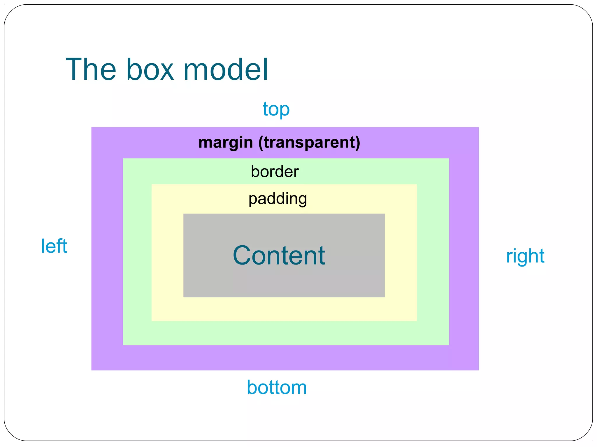 The box model
top
margin (transparent)
border
padding

left

Content

bottom

right

 