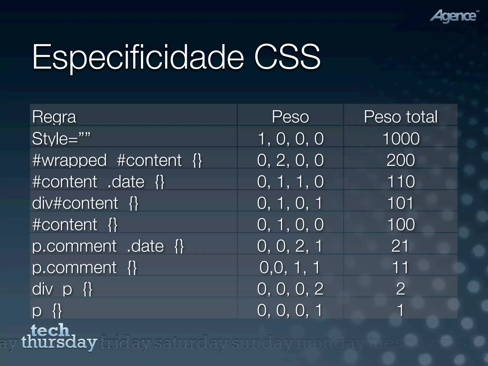 Especiﬁcidade CSS
Regra                    Peso       Peso total
Style=””               1, 0, 0, 0     1000
#wrapped #content {}   0, 2, 0, 0     200
#content .date {}      0, 1, 1, 0     110
div#content {}         0, 1, 0, 1     101
#content {}            0, 1, 0, 0     100
p.comment .date {}     0, 0, 2, 1      21
p.comment {}           0,0, 1, 1       11
div p {}               0, 0, 0, 2       2
p {}                   0, 0, 0, 1       1
 