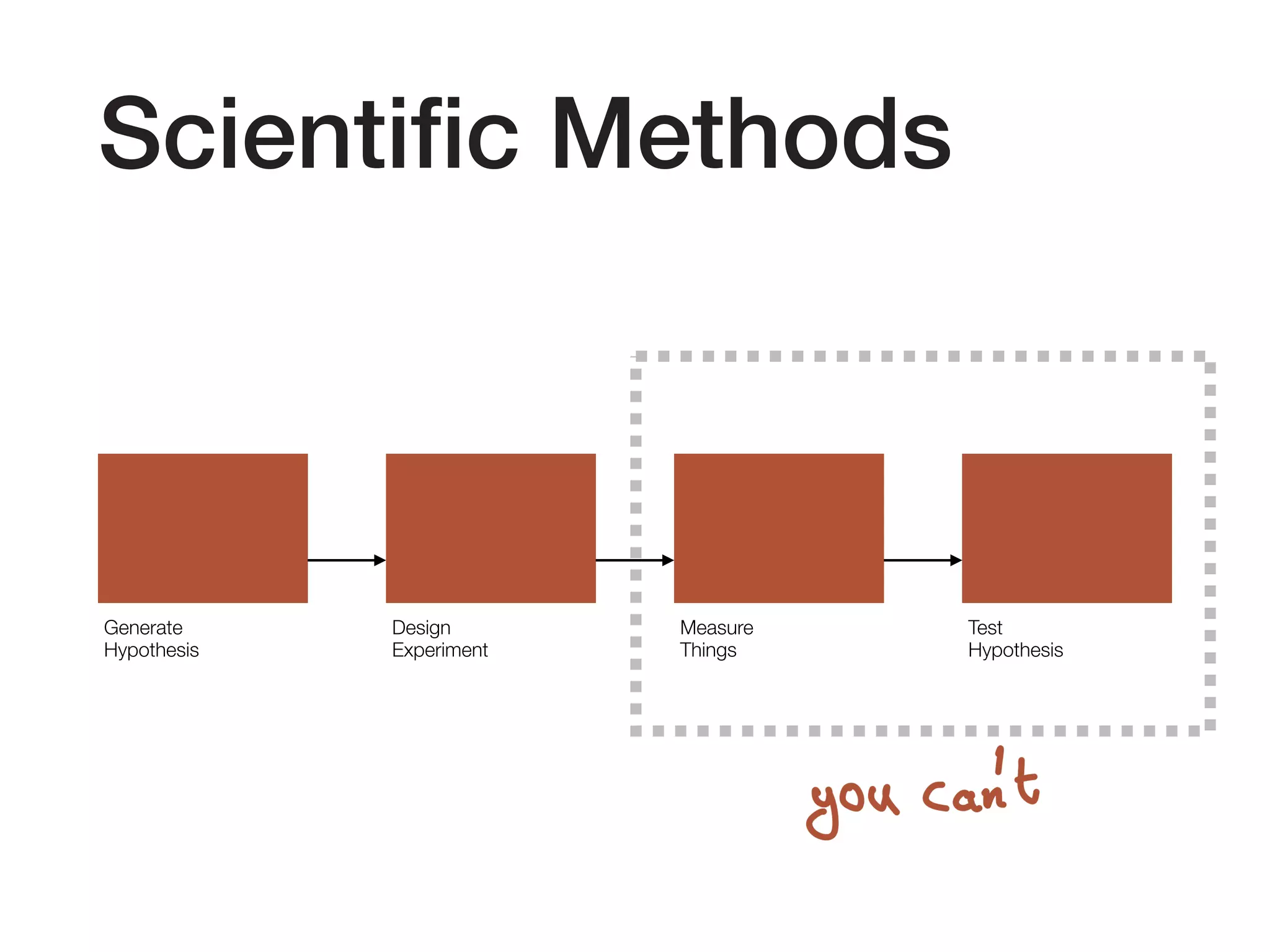 Scientific Methods
Generate
Hypothesis
Design
Experiment
Measure
Things
Test
Hypothesis
 