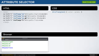 CSS FUNDAMENTALS: Build a strong foundation by solving real cases inarocket.com
HTML CSS
Browser
ATTRIBUTE SELECTOR
<body>
<a href="#" hreflang="en">Wikipedia English</a><br>
<a href="#" hreflang="en-us">Wikipedia US</a><br>
<a href="#" hreflang="en-gb">Wikipedia UK</a><br>
<a href="#" hreflang="fr">Wikipedia France</a>
</body>
[hreflang|=en] { color: green; }
Web page title
index.html
Wikipedia English
Wikipedia US 
Wikipedia UK 
Wikipedia France
READY TO USE CODE
 