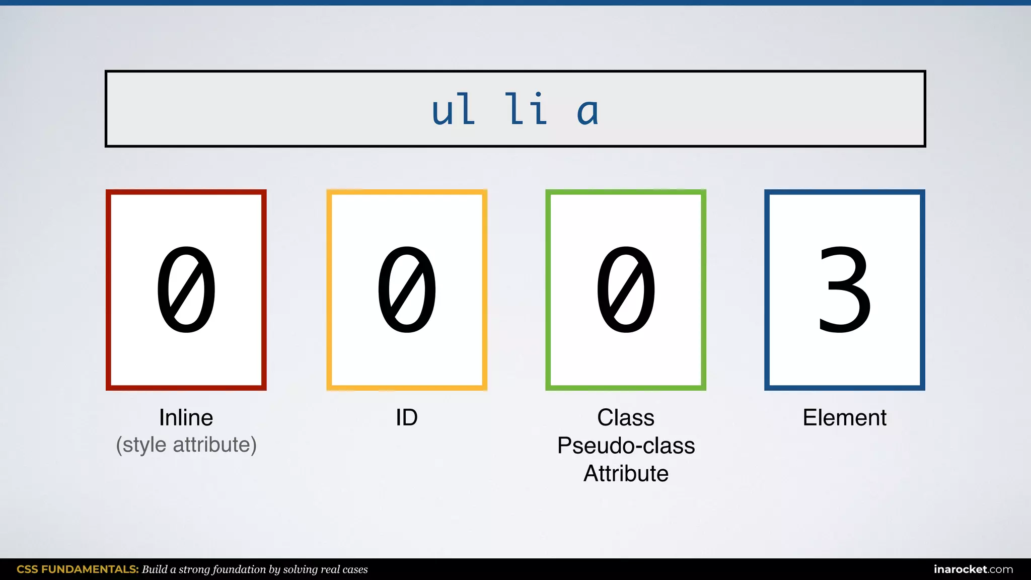 CSS FUNDAMENTALS: Build a strong foundation by solving real cases inarocket.com
ElementClass
Pseudo-class
Attribute
IDInline
(style attribute)
ul li a
0 300
 