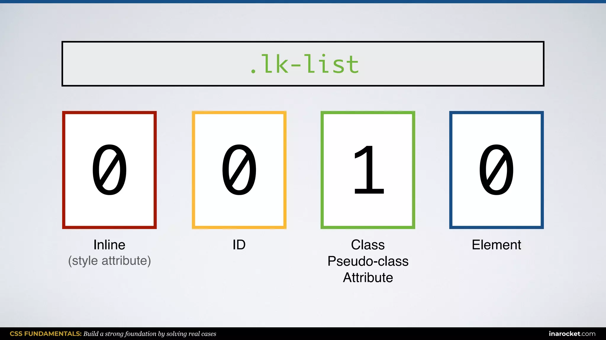 CSS FUNDAMENTALS: Build a strong foundation by solving real cases inarocket.com
ElementClass
Pseudo-class
Attribute
IDInline
(style attribute)
.lk-list
1 000
 