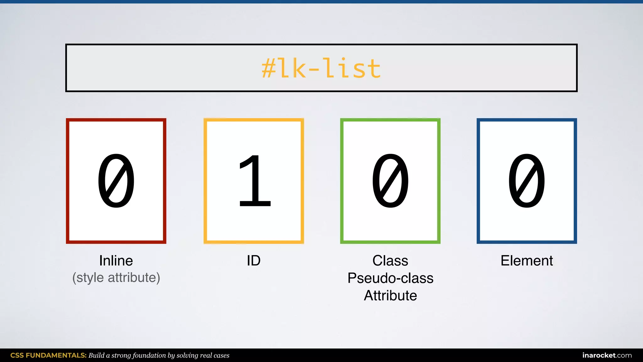 CSS FUNDAMENTALS: Build a strong foundation by solving real cases inarocket.com
ElementClass
Pseudo-class
Attribute
IDInline
(style attribute)
#lk-list
0 010
 