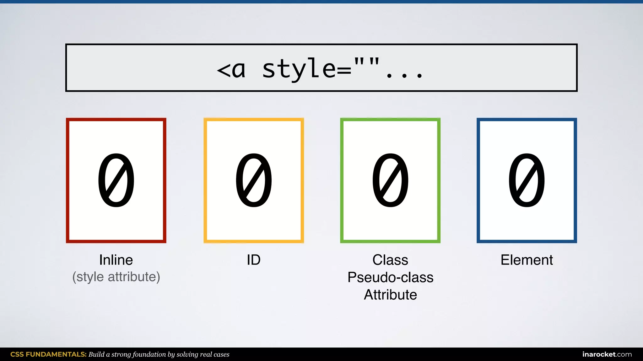 CSS FUNDAMENTALS: Build a strong foundation by solving real cases inarocket.com
ElementClass
Pseudo-class
Attribute
IDInline
(style attribute)
<a style=""...
0 000
 