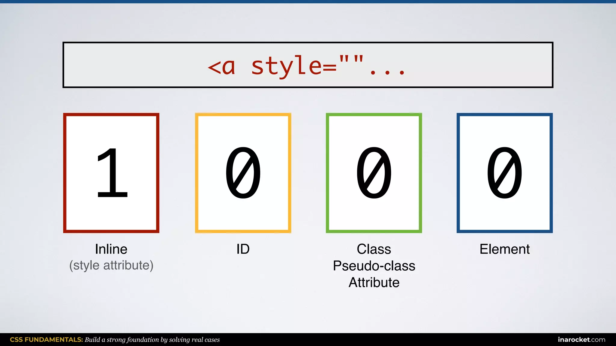 CSS FUNDAMENTALS: Build a strong foundation by solving real cases inarocket.com
ElementClass
Pseudo-class
Attribute
IDInline
(style attribute)
<a style=""...
0 001
 