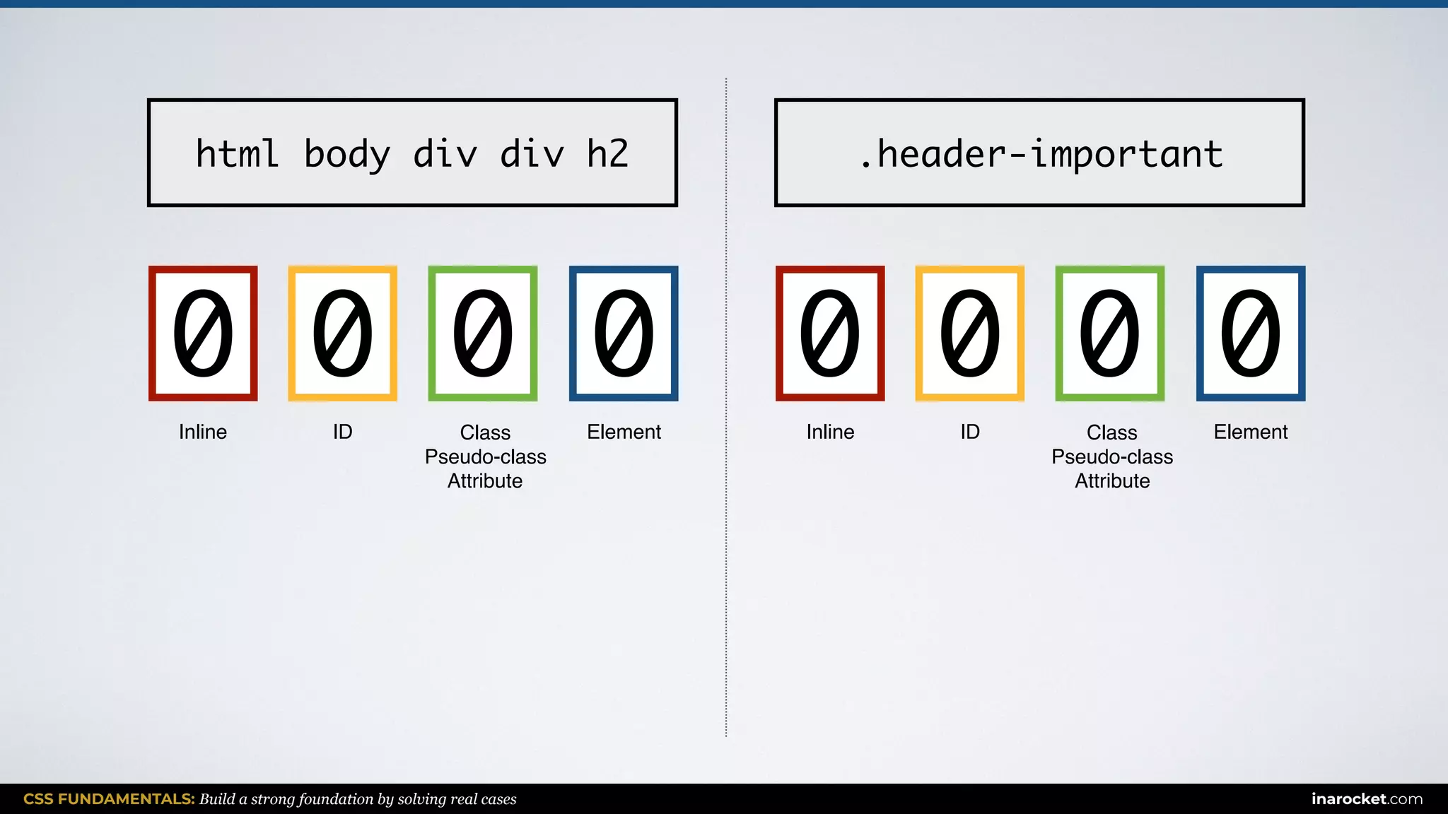 CSS FUNDAMENTALS: Build a strong foundation by solving real cases inarocket.com
ElementClass
Pseudo-class
Attribute
IDInline
html body div div h2
0 000
ElementClass
Pseudo-class
Attribute
IDInline
.header-important
0 000
 